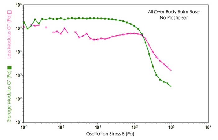 Graph 1: Dynamic Stress Sweep results for All Over Body Balm in absence and presence of Kester Wax K-70P.