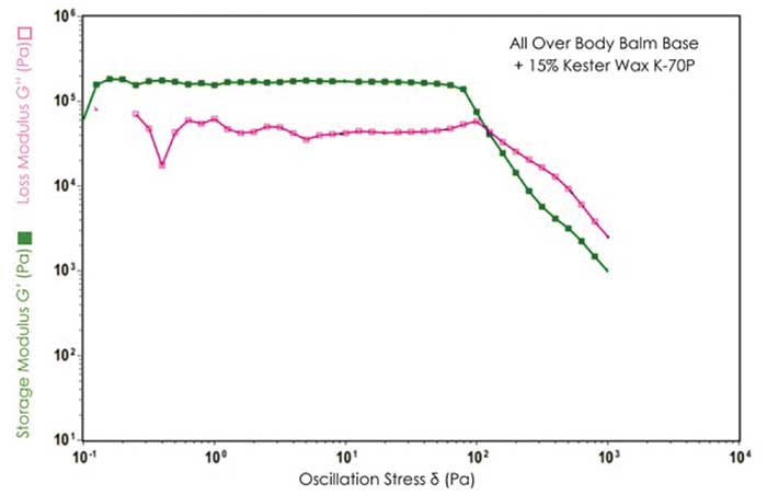 Graph 2: Dynamic Stress Sweep results for All Over Body Balm in absence and presence of Kester Wax K-70P.