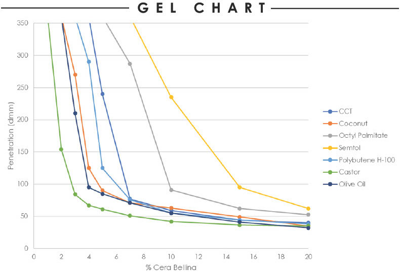 Cera bellina gel chart