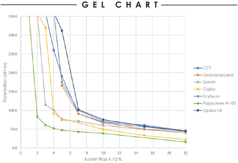 Kester k72 gel chart