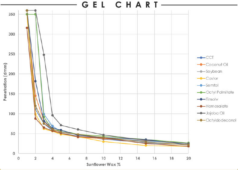 Sunflower wax gel chart